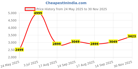 tatacliq.com Allen Solly Grey Chequered Blazer allen solly Price History Graph from 24 May 2025 to 30 Nov 2025
