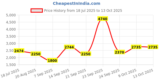 tatacliq.com Allen Solly Grey Chequered Blazer allen solly Price History Graph from 18 Jul 2025 to 13 Oct 2025