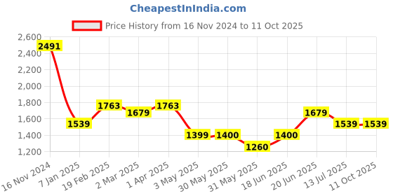 tatacliq.com Allen Solly Grey Chequered Flared Pants allen solly Price History Graph from 16 Nov 2024 to 11 Oct 2025