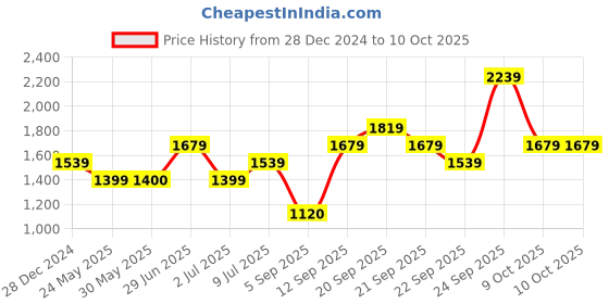 tatacliq.com Allen Solly Grey Chequered Flared Pants allen solly Price History Graph from 28 Dec 2024 to 10 Oct 2025