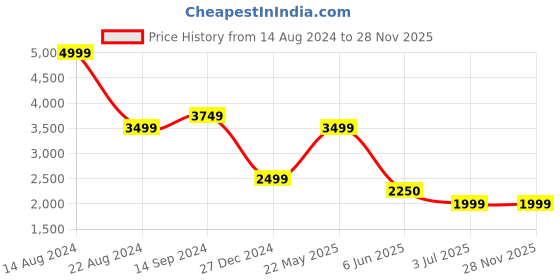 tatacliq.com Allen Solly Grey Chequered Formal Blazer allen solly Price History Graph from 14 Aug 2024 to 27 Nov 2025