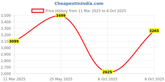 tatacliq.com Allen Solly Grey Chequered Formal Blazer allen solly Price History Graph from 11 Mar 2025 to 8 Oct 2025
