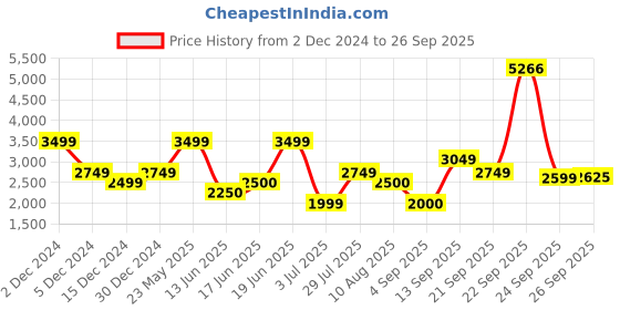 tatacliq.com Allen Solly Grey Chequered Formal Blazer allen solly Price History Graph from 2 Dec 2024 to 26 Sep 2025
