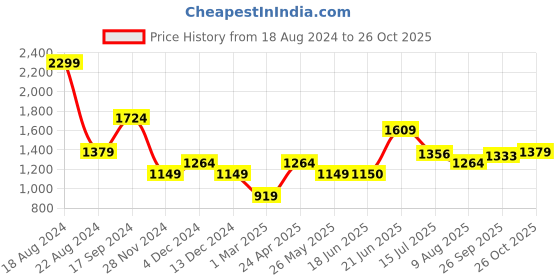 tatacliq.com Allen Solly Grey Chequered Formal Pants allen solly Price History Graph from 18 Aug 2024 to 26 Oct 2025