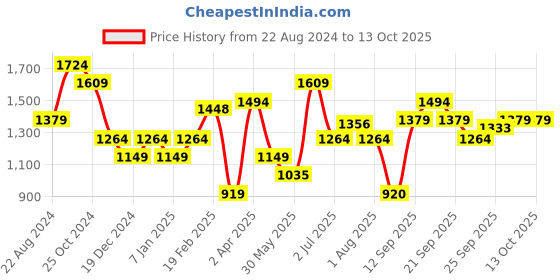 tatacliq.com Allen Solly Grey Chequered Formal Pants allen solly Price History Graph from 22 Aug 2024 to 12 Oct 2025