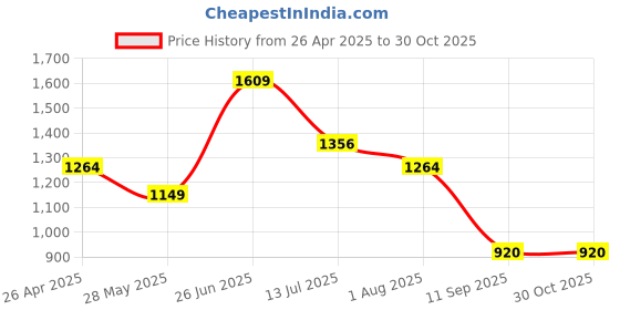 tatacliq.com Allen Solly Grey Chequered Formal Pants allen solly Price History Graph from 26 Apr 2025 to 29 Oct 2025