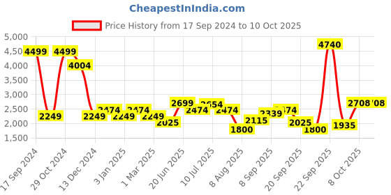 tatacliq.com Allen Solly Grey Chequered Jacket allen solly Price History Graph from 17 Sep 2024 to 8 Oct 2025