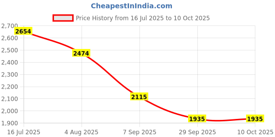 tatacliq.com Allen Solly Grey Chequered Jacket allen solly Price History Graph from 16 Jul 2025 to 10 Oct 2025