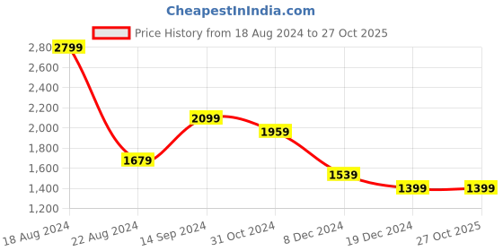 tatacliq.com Allen Solly Grey Chequered Mid Rise Trousers allen solly Price History Graph from 18 Aug 2024 to 26 Oct 2025