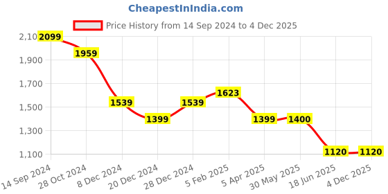 tatacliq.com Allen Solly Grey Chequered Mid Rise Trousers allen solly Price History Graph from 14 Sep 2024 to 2 Dec 2025