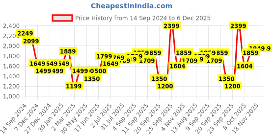 tatacliq.com Allen Solly Grey Chequered Shift Formal Dress allen solly Price History Graph from 14 Sep 2024 to 6 Dec 2025