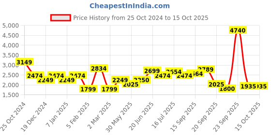 tatacliq.com Allen Solly Grey Chequered Shift Formal Dress allen solly Price History Graph from 25 Oct 2024 to 15 Oct 2025