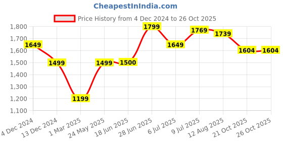 tatacliq.com Allen Solly Grey Chequered Shift Formal Dress allen solly Price History Graph from 4 Dec 2024 to 26 Oct 2025