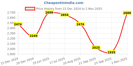 tatacliq.com Allen Solly Grey Chequered Shift Formal Dress allen solly Price History Graph from 15 Dec 2024 to 2 Nov 2025