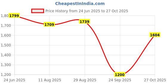 tatacliq.com Allen Solly Grey Chequered Shift Formal Dress allen solly Price History Graph from 24 Jun 2025 to 27 Oct 2025