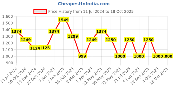 tatacliq.com Allen Solly Grey Chequered Shift Skirt allen solly Price History Graph from 11 Jul 2024 to 18 Oct 2025