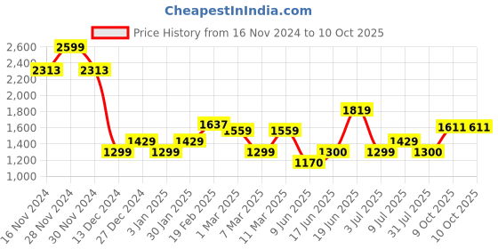 tatacliq.com Allen Solly Grey Chequered Shift Skirt allen solly Price History Graph from 16 Nov 2024 to 10 Oct 2025