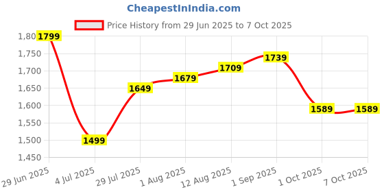 tatacliq.com Allen Solly Grey Chequered Top allen solly Price History Graph from 29 Jun 2025 to 7 Oct 2025