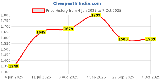 tatacliq.com Allen Solly Grey Chequered Top allen solly Price History Graph from 4 Jun 2025 to 7 Oct 2025