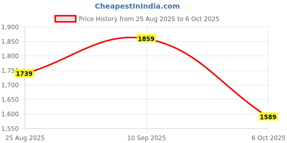 tatacliq.com Allen Solly Grey Chequered Top allen solly Price History Graph from 25 Aug 2025 to 6 Oct 2025