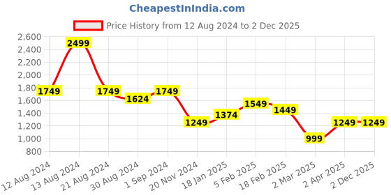 tatacliq.com Allen Solly Grey Chequered Trousers allen solly Price History Graph from 12 Aug 2024 to 1 Dec 2025