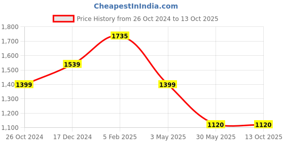 tatacliq.com Allen Solly Grey Chequered Trousers allen solly Price History Graph from 26 Oct 2024 to 12 Oct 2025