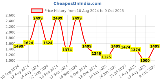 tatacliq.com Allen Solly Grey Cotton Chequered Jacket allen solly Price History Graph from 10 Aug 2024 to 9 Oct 2025