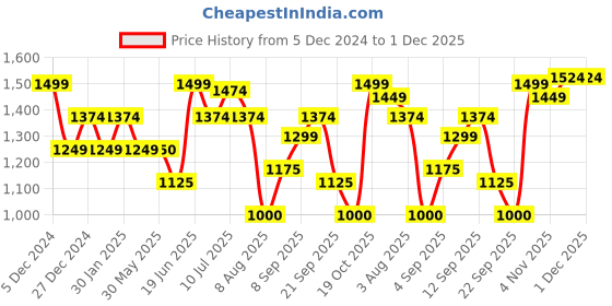 tatacliq.com Allen Solly Grey Cotton Chequered Jacket allen solly Price History Graph from 5 Dec 2024 to 30 Nov 2025