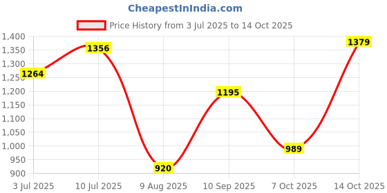tatacliq.com Allen Solly Grey Cotton Embellished Sweatshirt allen solly Price History Graph from 3 Jul 2025 to 14 Oct 2025
