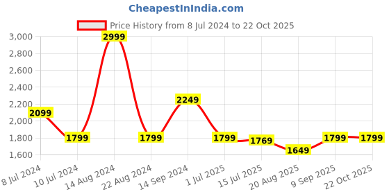 tatacliq.com Allen Solly Grey Cotton Mid Rise Jeans allen solly Price History Graph from 8 Jul 2024 to 22 Oct 2025