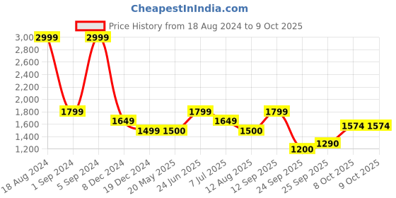 tatacliq.com Allen Solly Grey Cotton Mid Rise Jeans allen solly Price History Graph from 18 Aug 2024 to 9 Oct 2025