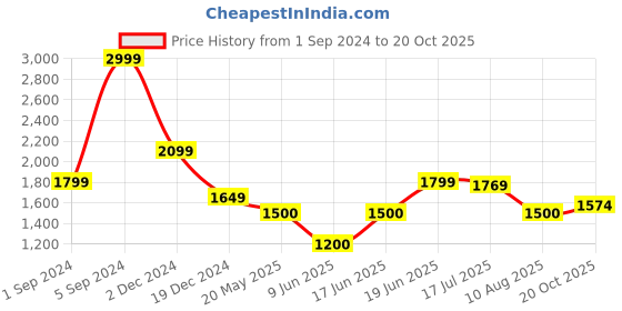 tatacliq.com Allen Solly Grey Cotton Mid Rise Jeans allen solly Price History Graph from 1 Sep 2024 to 20 Oct 2025