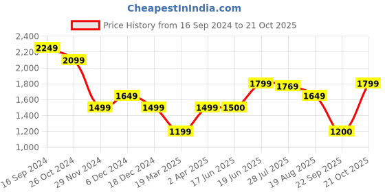 tatacliq.com Allen Solly Grey Cotton Mid Rise Jeans allen solly Price History Graph from 16 Sep 2024 to 21 Oct 2025