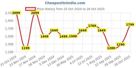 tatacliq.com Allen Solly Grey Cotton Mid Rise Jeans allen solly Price History Graph from 25 Oct 2024 to 26 Oct 2025