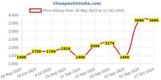 tatacliq.com Allen Solly Grey Cotton Mid Rise Jeans allen solly Price History Graph from 30 May 2025 to 16 Oct 2025