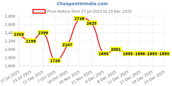 tatacliq.com Allen Solly Grey Cotton Mid Rise Jeans allen solly Price History Graph from 27 Jul 2025 to 23 Dec 2025