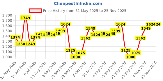 tatacliq.com Allen Solly Grey Cotton Plain Jeans allen solly Price History Graph from 31 May 2025 to 24 Nov 2025