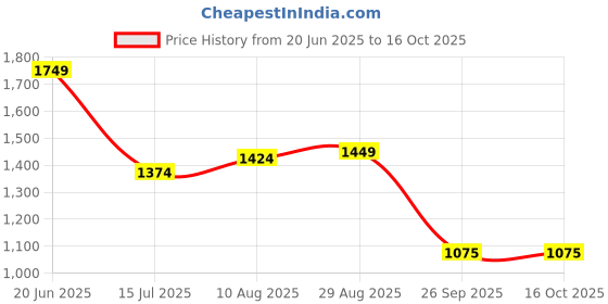 tatacliq.com Allen Solly Grey Cotton Plain Jeans allen solly Price History Graph from 20 Jun 2025 to 16 Oct 2025