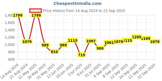 tatacliq.com Allen Solly Grey Cotton Printed Shorts allen solly Price History Graph from 14 Aug 2024 to 22 Sep 2025