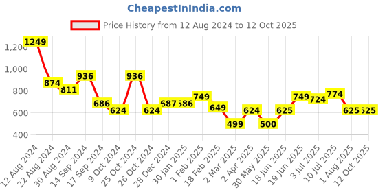 tatacliq.com Allen Solly Grey Cotton Pyjamas allen solly Price History Graph from 12 Aug 2024 to 12 Oct 2025