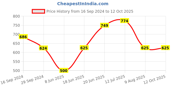 tatacliq.com Allen Solly Grey Cotton Pyjamas allen solly Price History Graph from 16 Sep 2024 to 12 Oct 2025