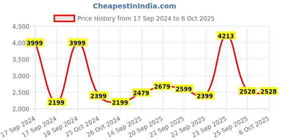 tatacliq.com Allen Solly Grey Cotton Regular Fit Bomber Jacket allen solly Price History Graph from 17 Sep 2024 to 5 Oct 2025