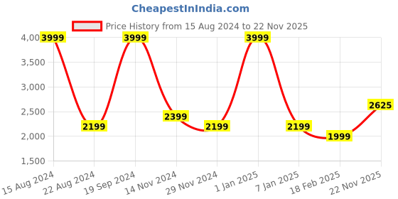 tatacliq.com Allen Solly Grey Cotton Regular Fit Bomber Jacket allen solly Price History Graph from 15 Aug 2024 to 22 Nov 2025