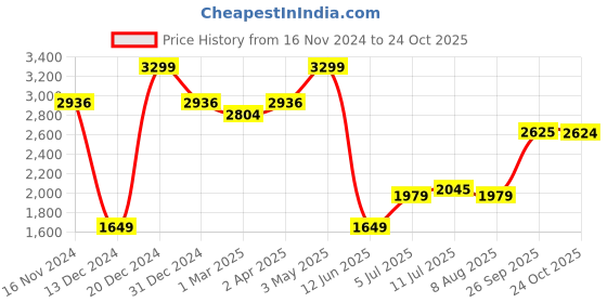tatacliq.com Allen Solly Grey Cotton Regular Fit Checks Shirt allen solly Price History Graph from 16 Nov 2024 to 24 Oct 2025