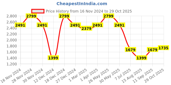 tatacliq.com Allen Solly Grey Cotton Regular Fit Checks Shirt allen solly Price History Graph from 16 Nov 2024 to 29 Oct 2025