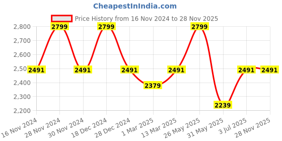 tatacliq.com Allen Solly Grey Cotton Regular Fit Checks Shirt allen solly Price History Graph from 16 Nov 2024 to 28 Nov 2025