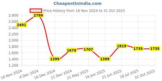 tatacliq.com Allen Solly Grey Cotton Regular Fit Checks Shirt allen solly Price History Graph from 16 Nov 2024 to 30 Oct 2025