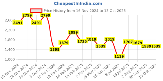 tatacliq.com Allen Solly Grey Cotton Regular Fit Checks Shirt allen solly Price History Graph from 16 Nov 2024 to 13 Oct 2025