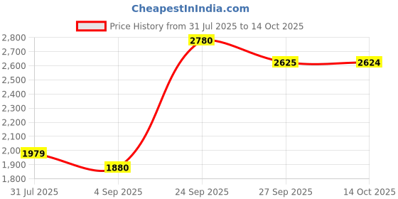 tatacliq.com Allen Solly Grey Cotton Regular Fit Checks Shirt allen solly Price History Graph from 31 Jul 2025 to 14 Oct 2025
