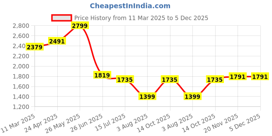 tatacliq.com Allen Solly Grey Cotton Regular Fit Checks Shirt allen solly Price History Graph from 11 Mar 2025 to 4 Dec 2025